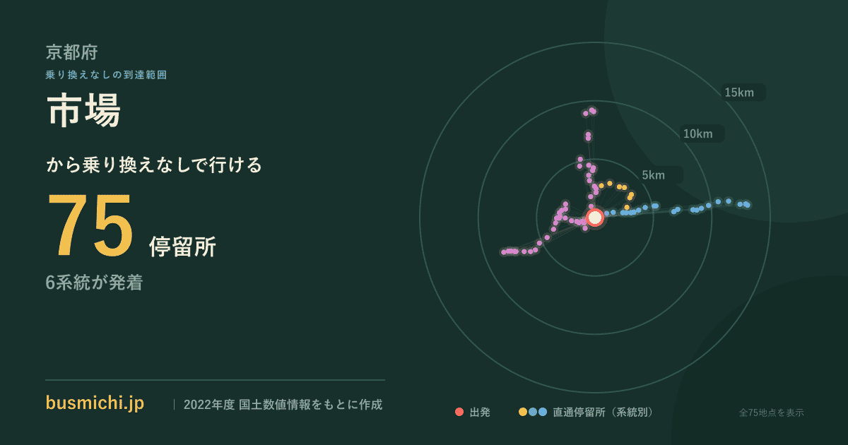 市場バス停（舞鶴市）から直通で行ける停留所の概略図