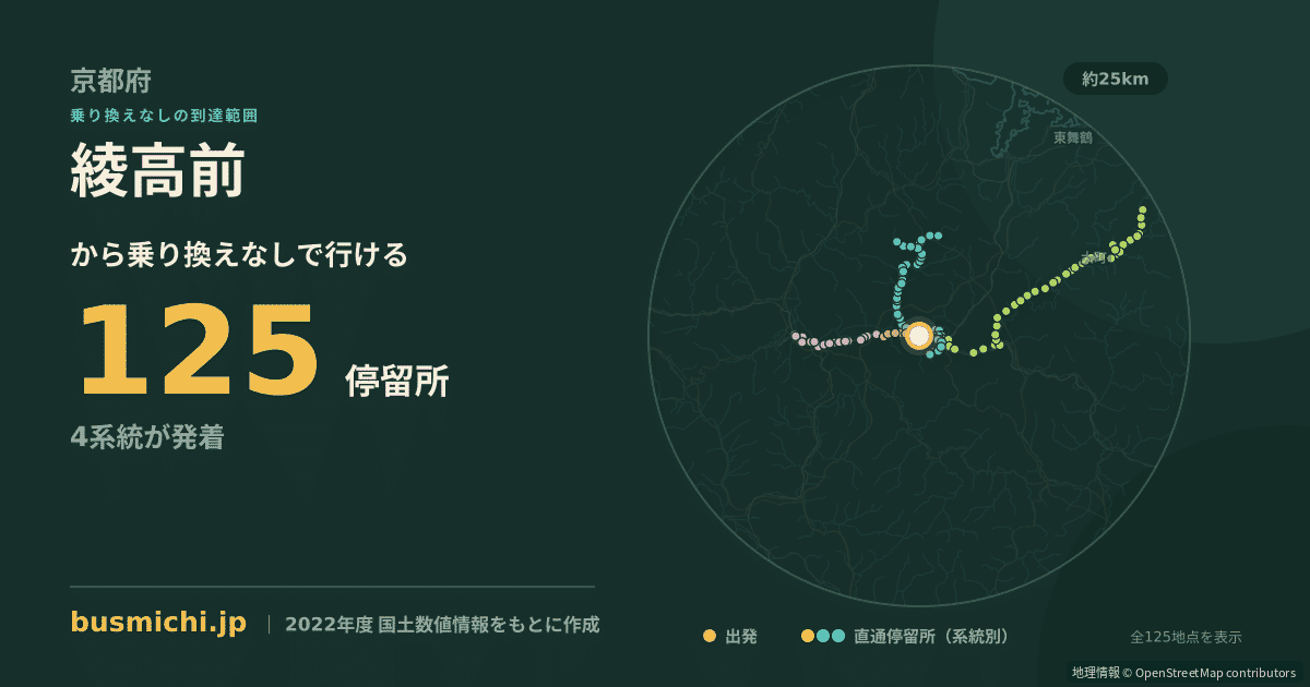 綾高前バス停から直通で行ける停留所の概略図