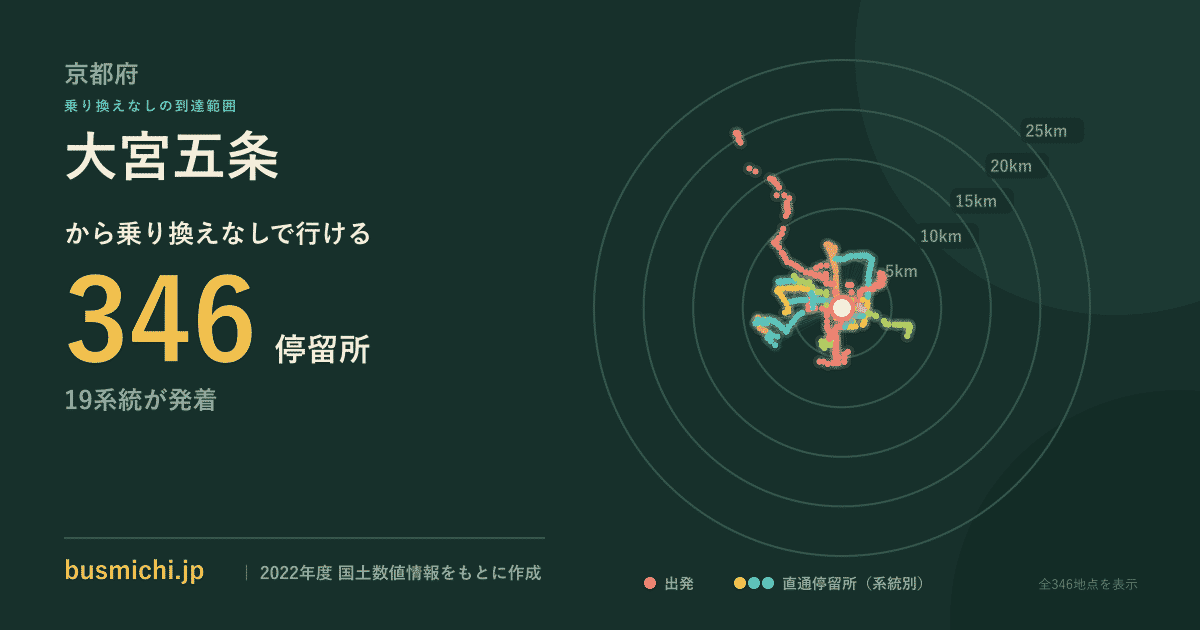 大宮五条バス停から直通で行ける停留所の概略図