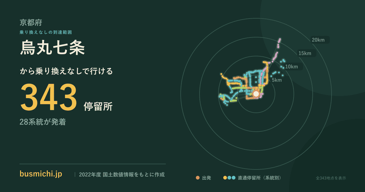 烏丸七条バス停から直通で行ける停留所の概略図