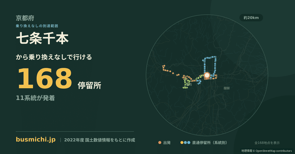 七条千本バス停から直通で行ける停留所の概略図