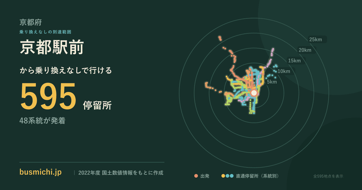 京都駅前バス停から直通で行ける停留所の概略図