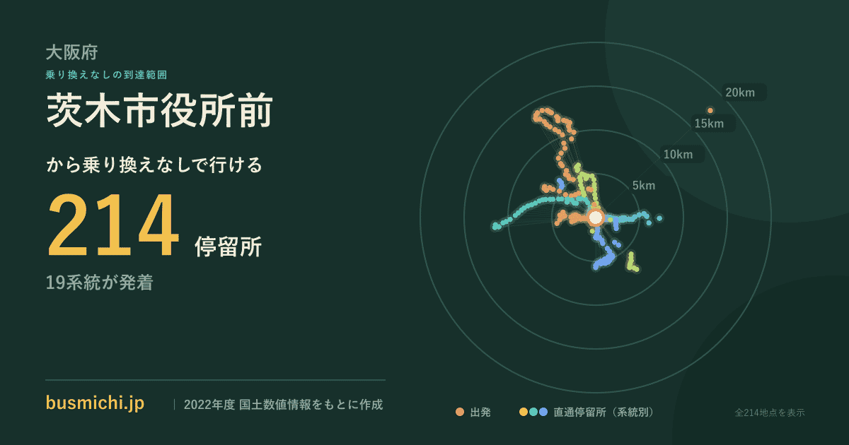 茨木市役所前バス停から直通で行ける停留所の概略図