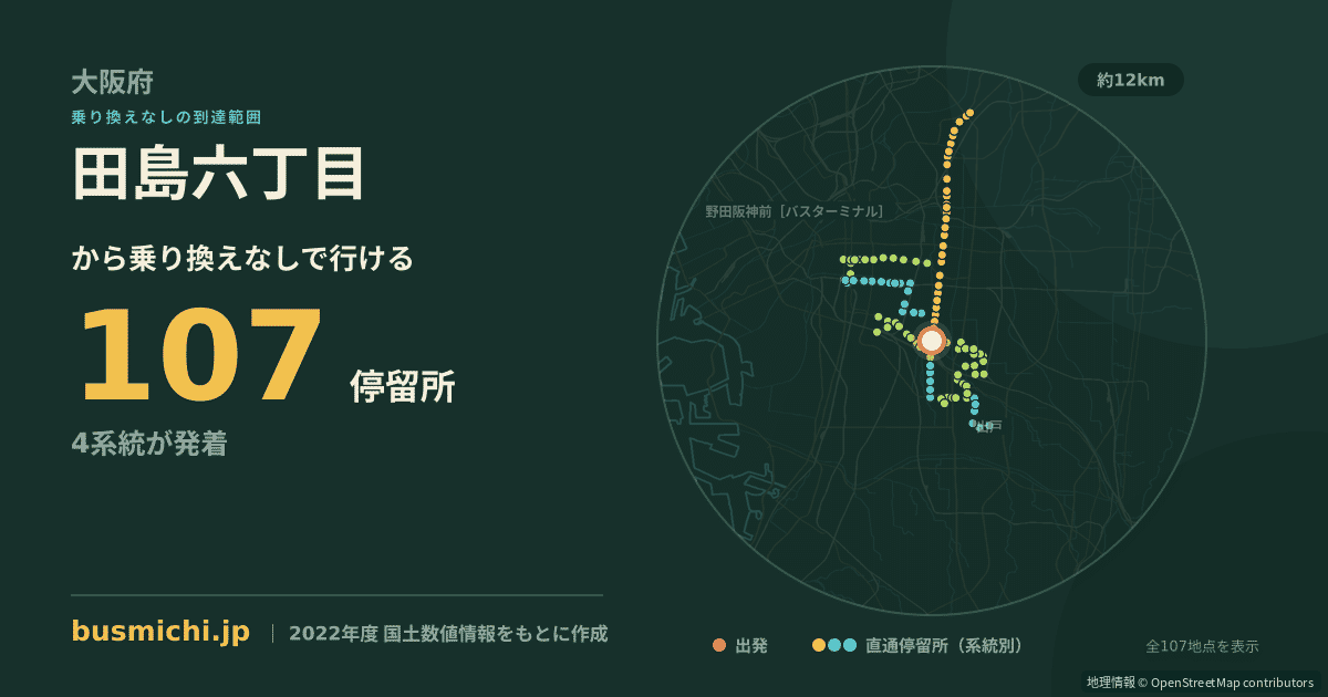 田島六丁目バス停から直通で行ける停留所の概略図