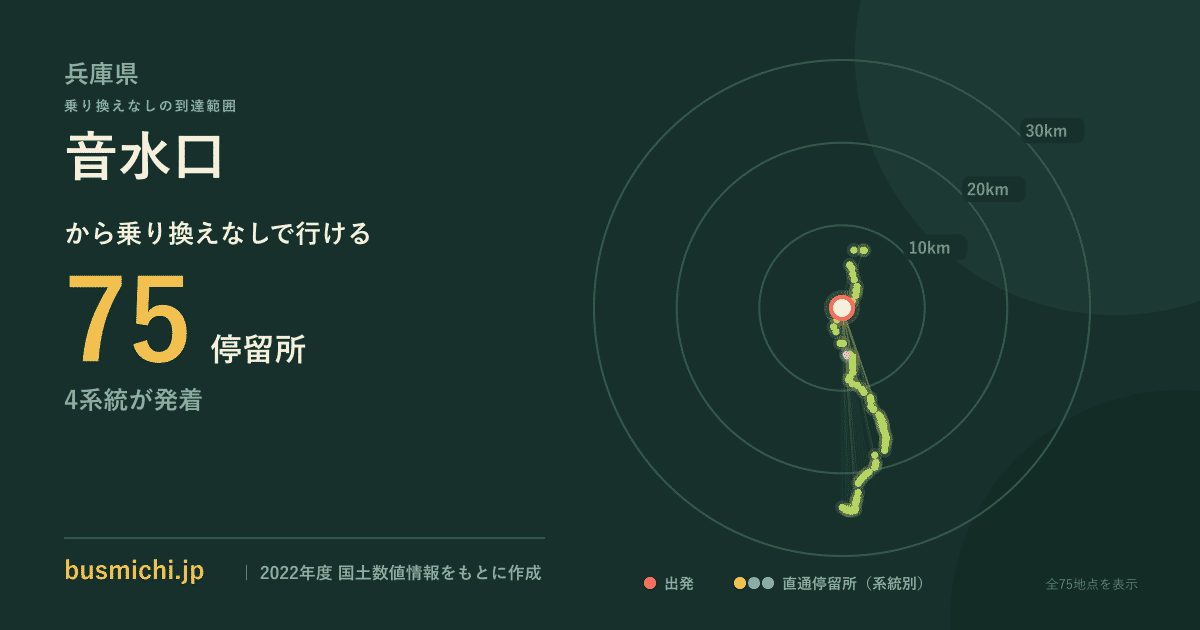 音水口バス停から直通で行ける停留所の概略図