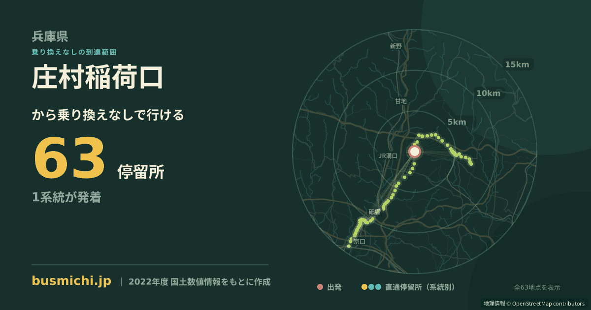 庄村稲荷口バス停から直通で行ける停留所の概略図