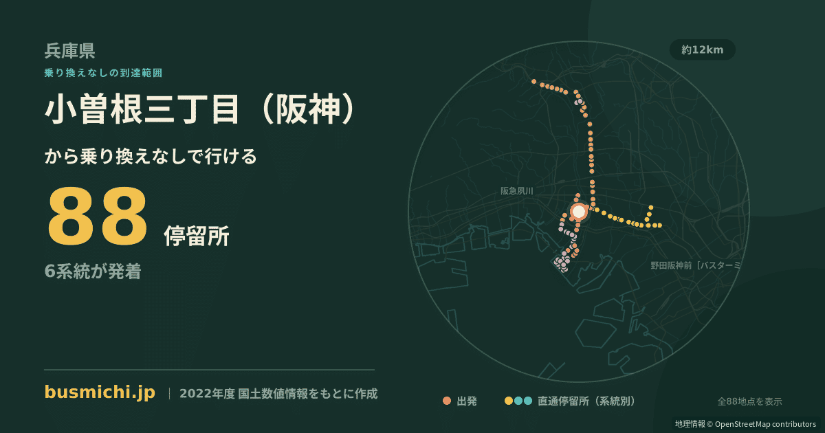 小曽根三丁目（阪神）バス停から直通で行ける停留所の概略図