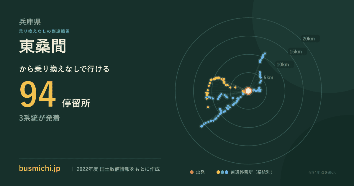 東桑間バス停から直通で行ける停留所の概略図