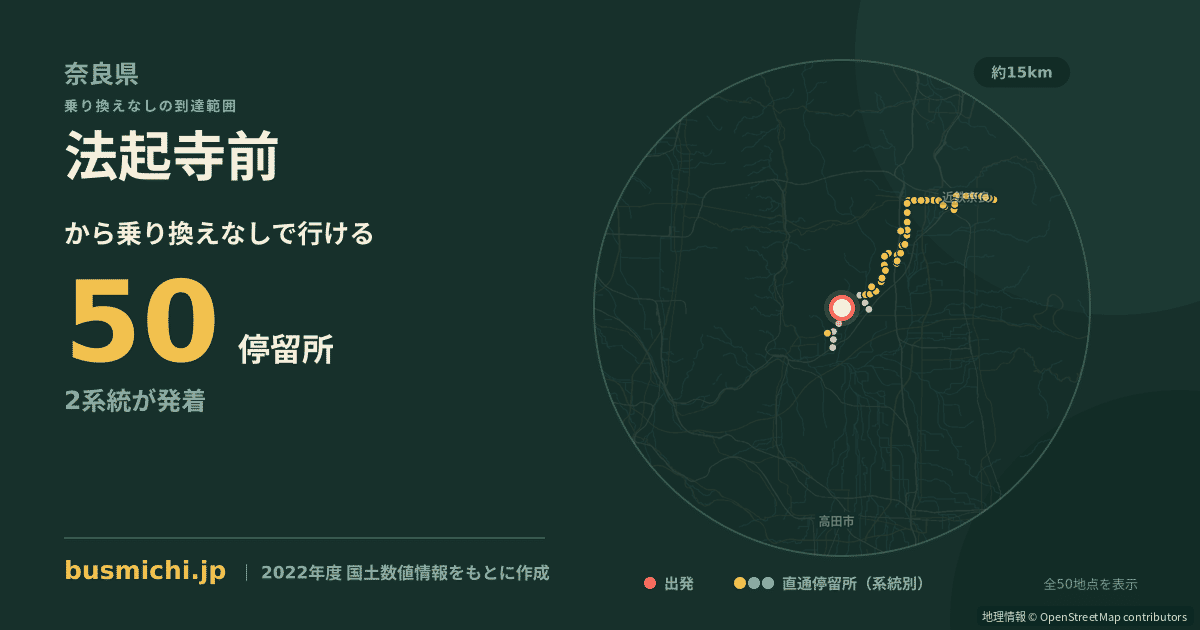 法起寺前バス停から直通で行ける停留所の概略図