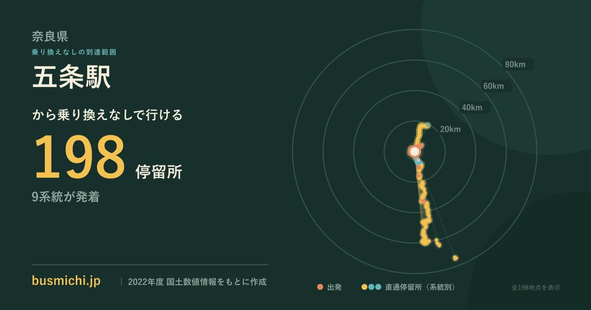 五条駅バス停から直通で行ける停留所の概略図