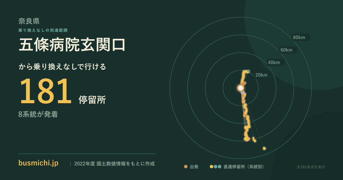 五條病院玄関口バス停から直通で行ける停留所の概略図