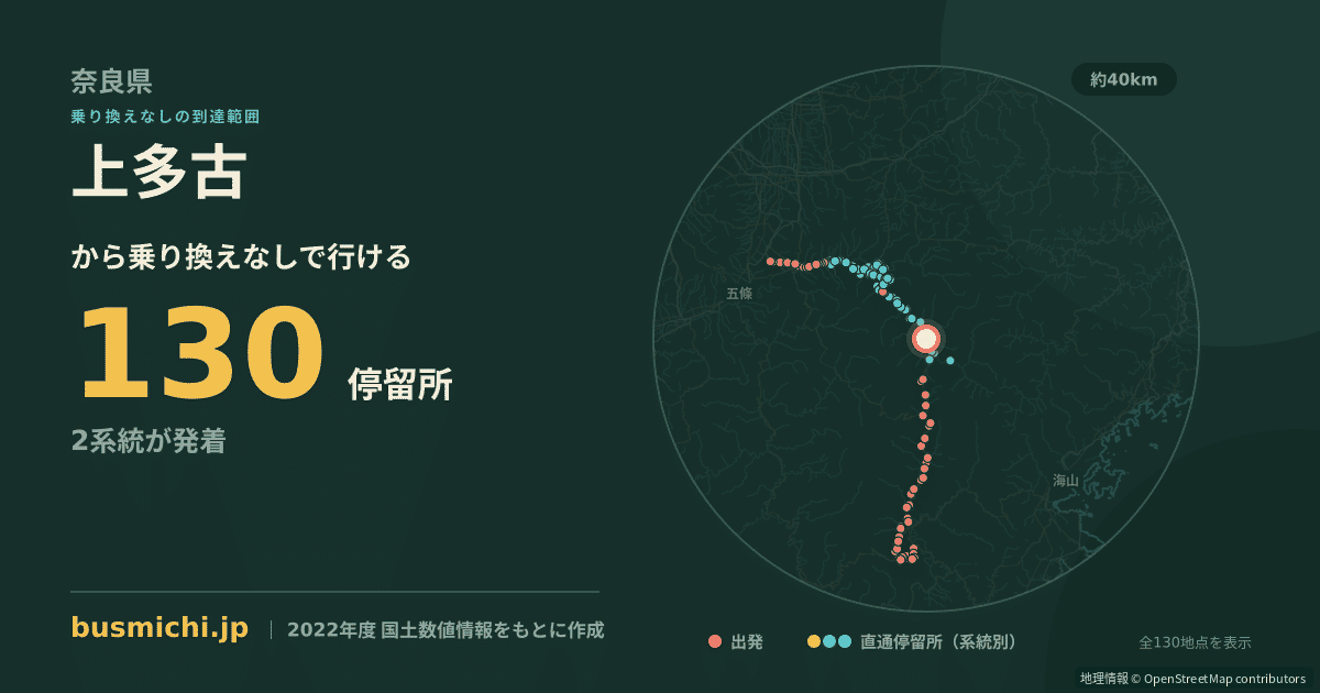 上多古バス停から直通で行ける停留所の概略図