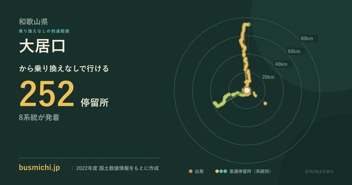 大居口バス停から直通で行ける停留所の概略図