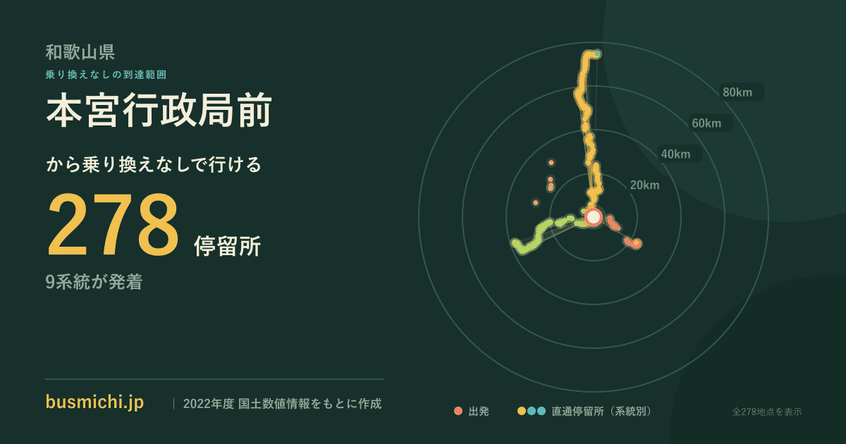 本宮行政局前バス停から直通で行ける停留所の概略図