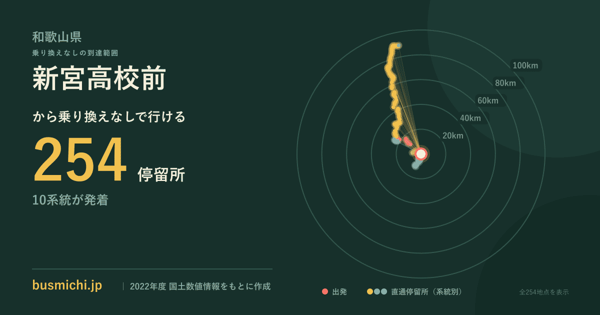 新宮高校前バス停から直通で行ける停留所の概略図