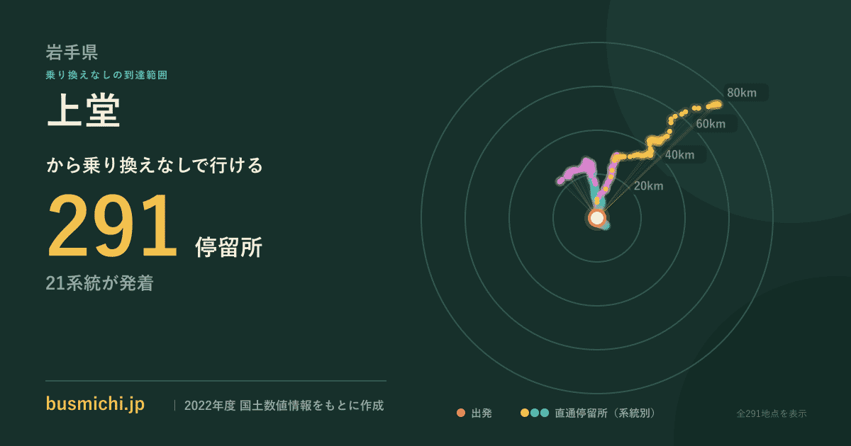 上堂バス停から直通で行ける停留所の概略図