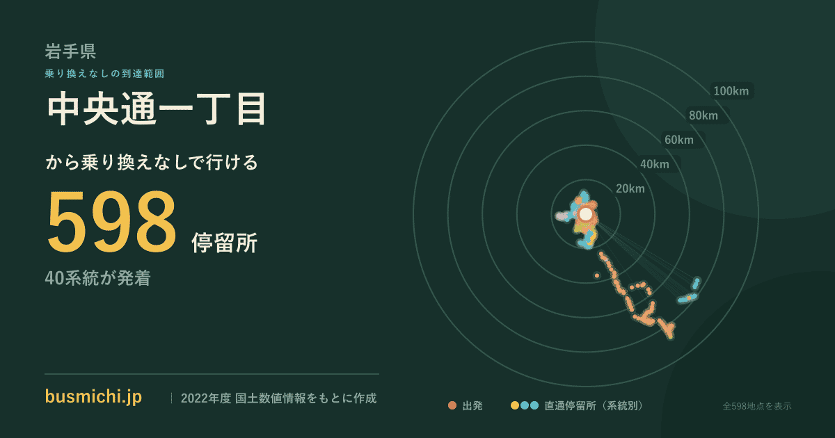 中央通一丁目バス停から直通で行ける停留所の概略図