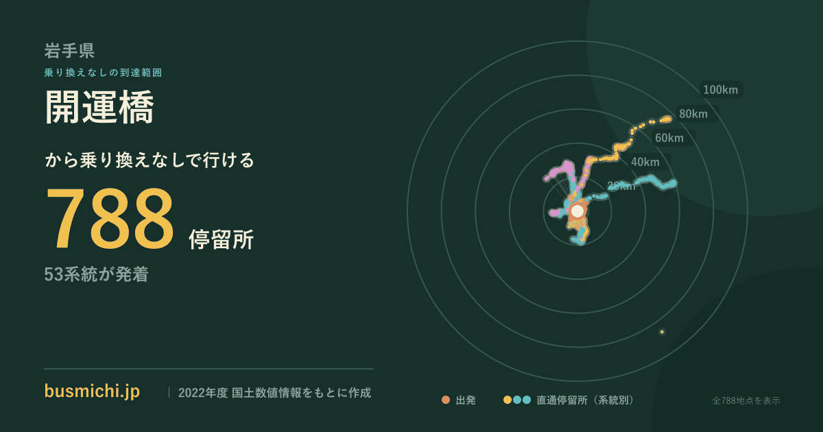開運橋バス停から直通で行ける停留所の概略図