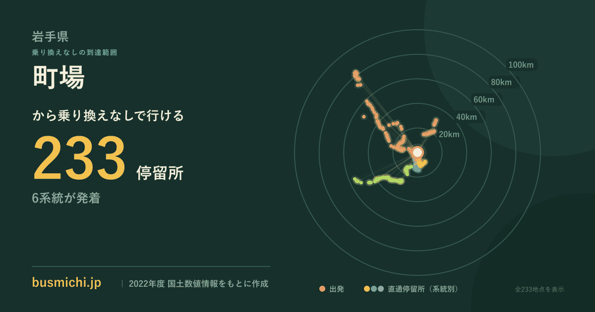 町場バス停から直通で行ける停留所の概略図