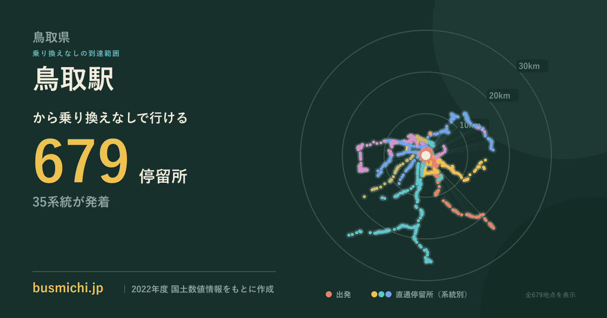 鳥取駅バス停から直通で行ける停留所の概略図
