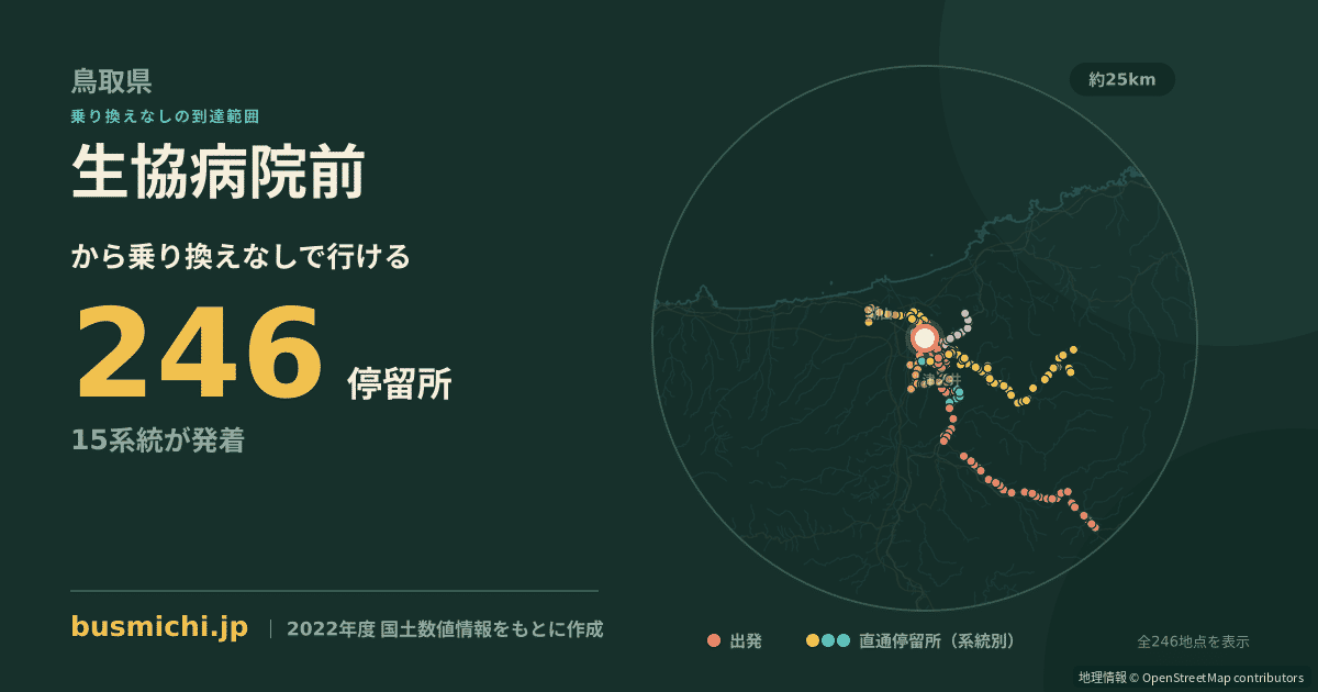 生協病院前バス停（鳥取市）から直通で行ける停留所の概略図