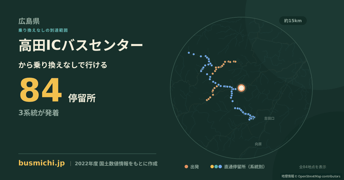 高田ICバスセンターバス停から直通で行ける停留所の概略図