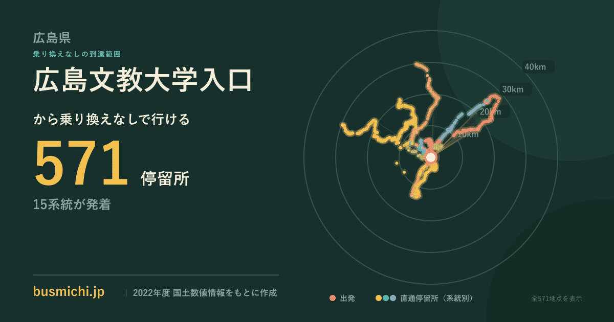 広島文教大学入口バス停から直通で行ける停留所の概略図