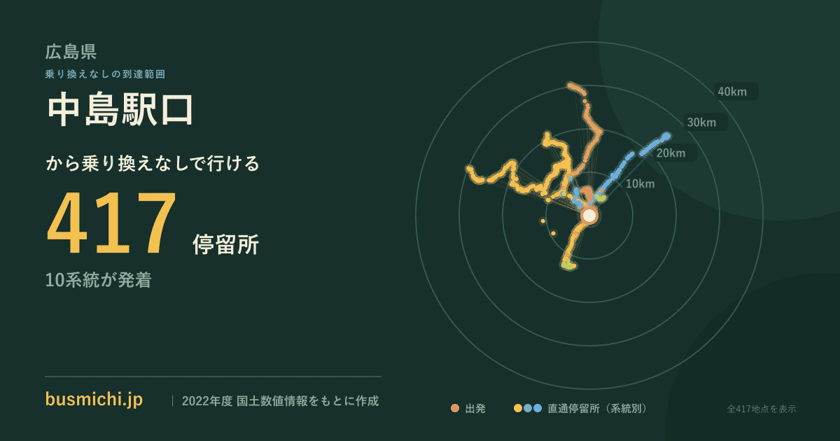 中島駅口バス停から直通で行ける停留所の概略図
