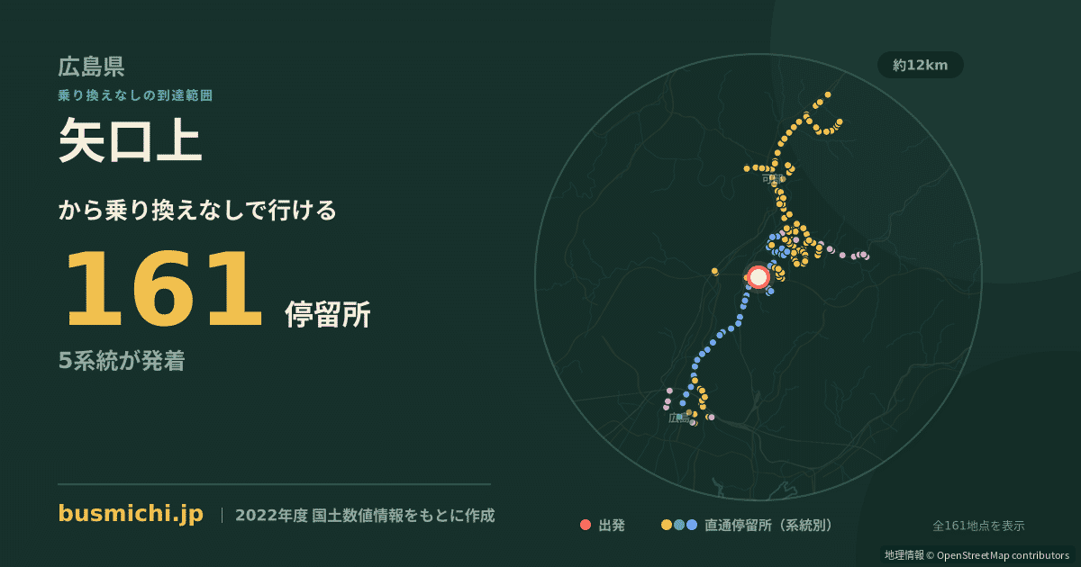 矢口上バス停から直通で行ける停留所の概略図