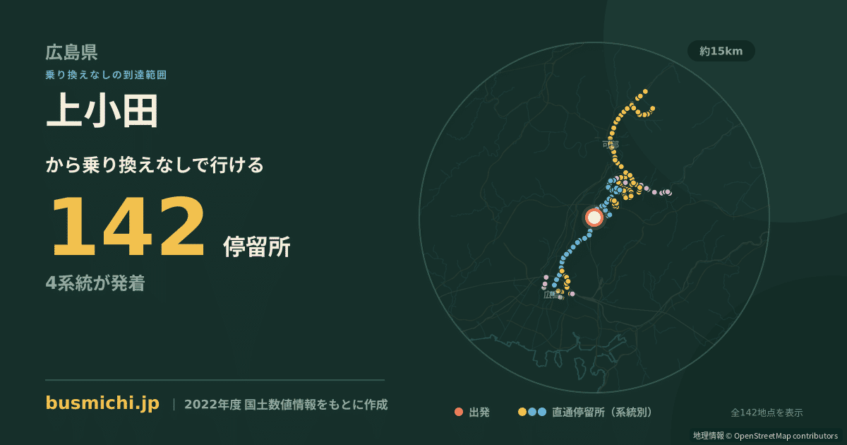 上小田バス停（広島市安佐北区）から直通で行ける停留所の概略図
