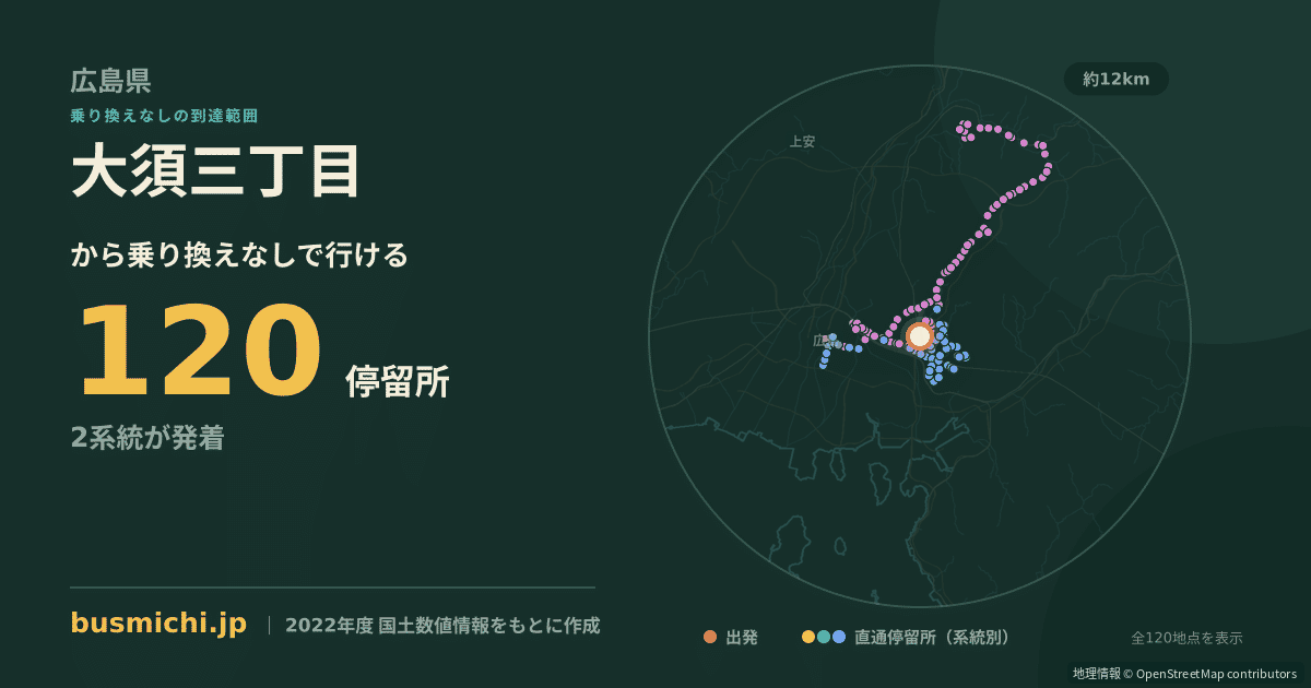 大須三丁目バス停から直通で行ける停留所の概略図