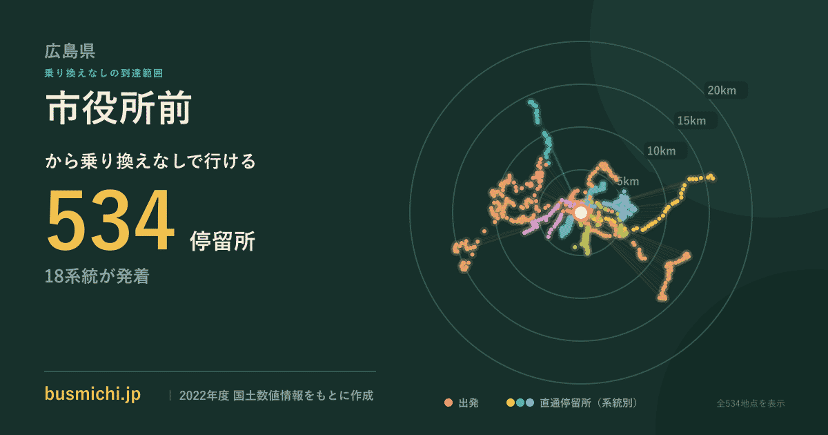 市役所前バス停（広島県）から直通で行ける停留所の概略図