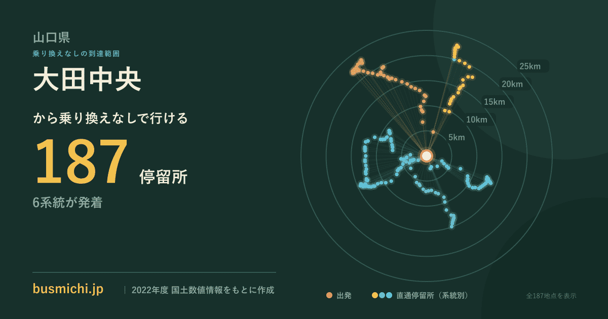 大田中央バス停から直通で行ける停留所の概略図