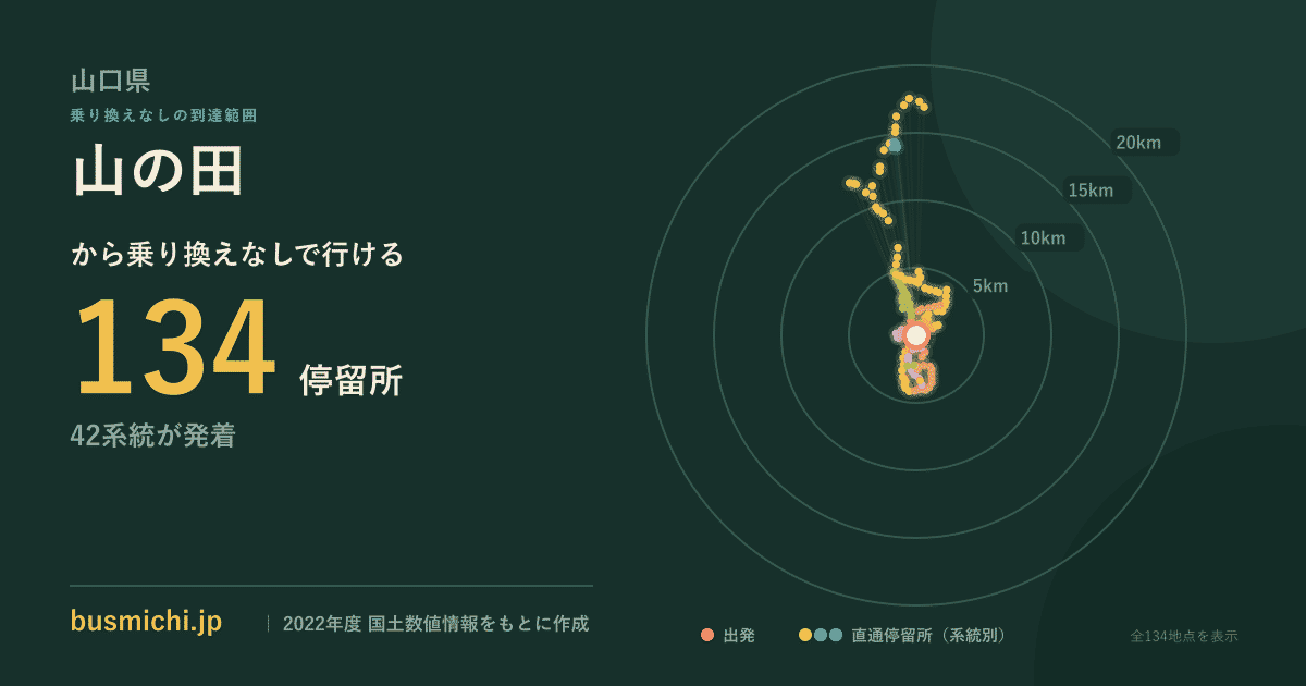 山の田バス停（山口県）から直通で行ける停留所の概略図