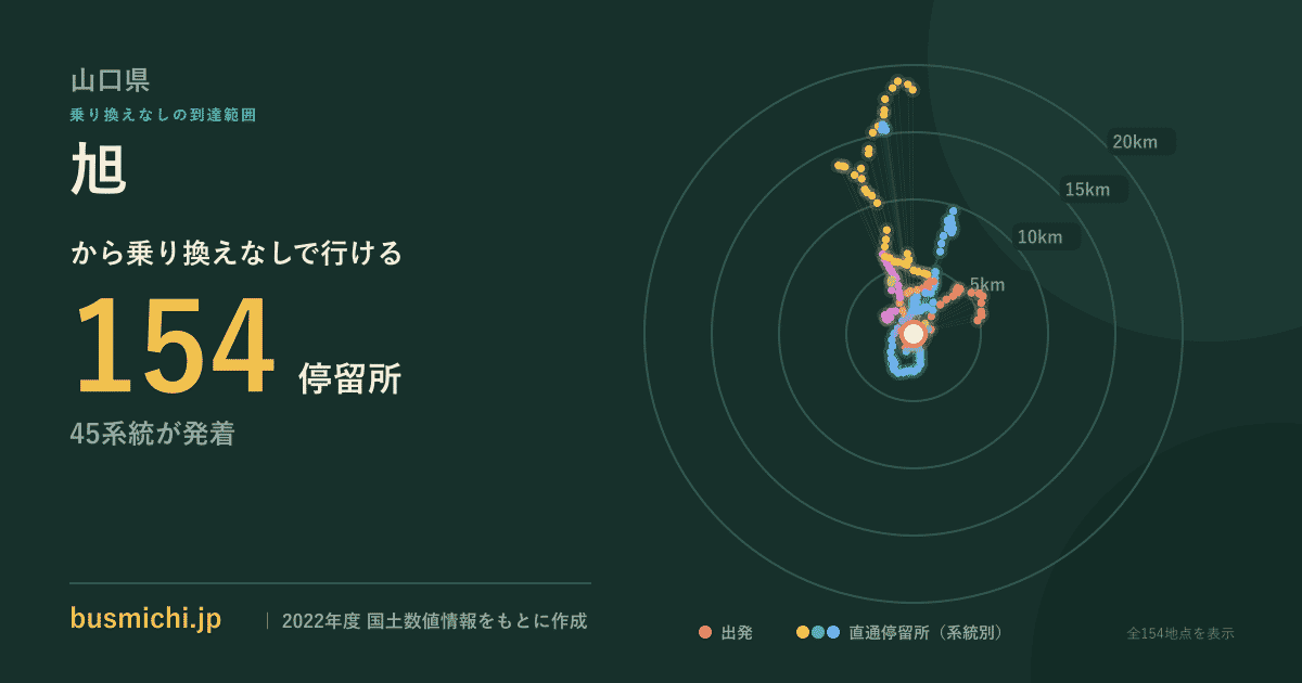 旭バス停（山口県）から直通で行ける停留所の概略図