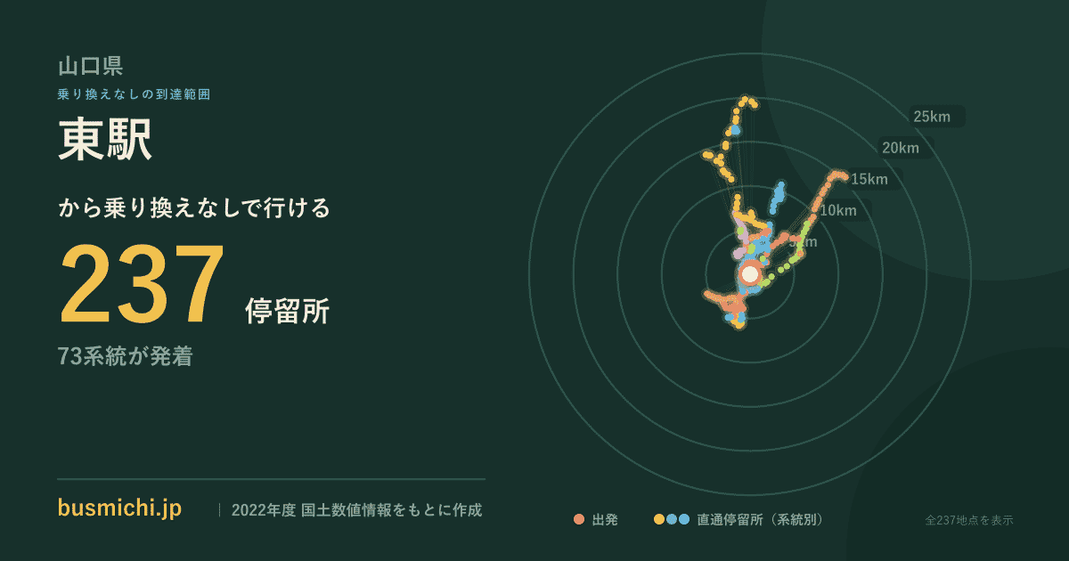東駅バス停から直通で行ける停留所の概略図