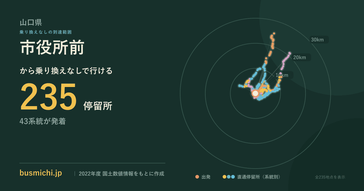 市役所前バス停（山口県）から直通で行ける停留所の概略図