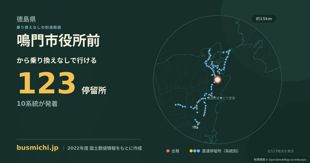 鳴門市役所前バス停から直通で行ける停留所の概略図
