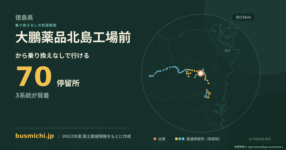 大鵬薬品北島工場前バス停から直通で行ける停留所の概略図