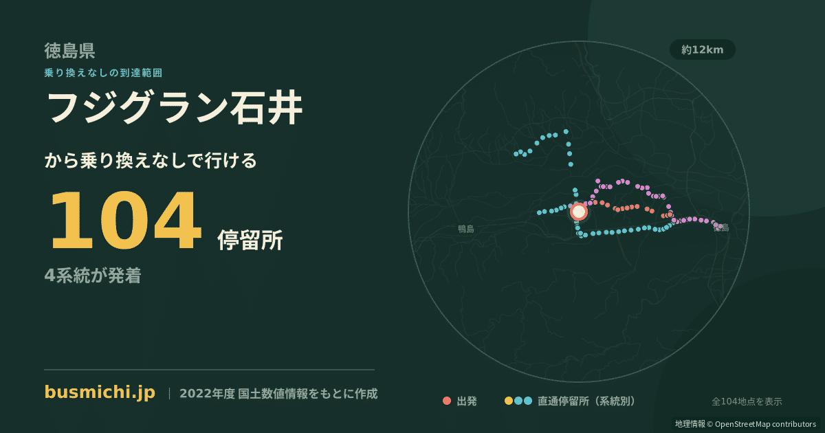 フジグラン石井バス停から直通で行ける停留所の概略図