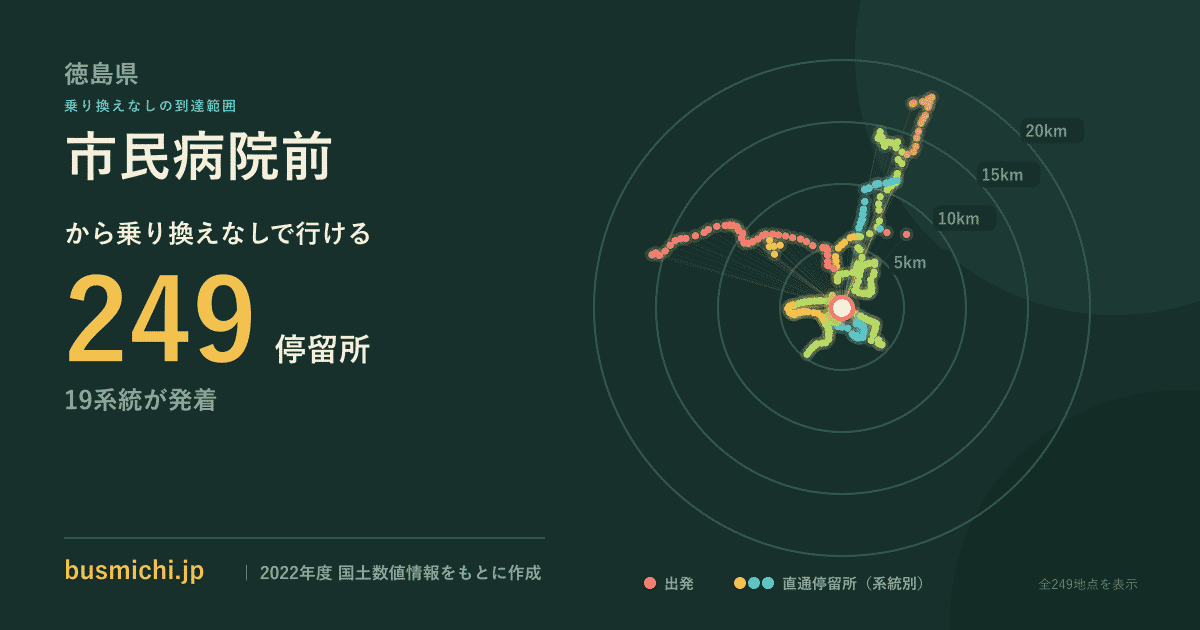 市民病院前バス停（徳島市）から直通で行ける停留所の概略図