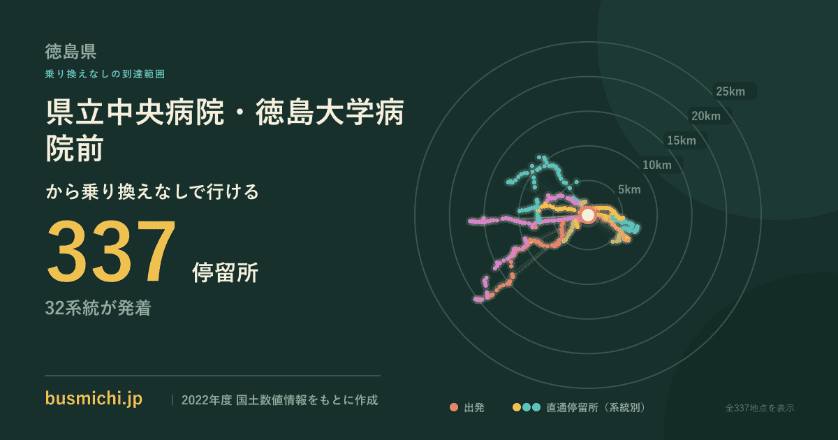 県立中央病院・徳島大学病院前バス停から直通で行ける停留所の概略図