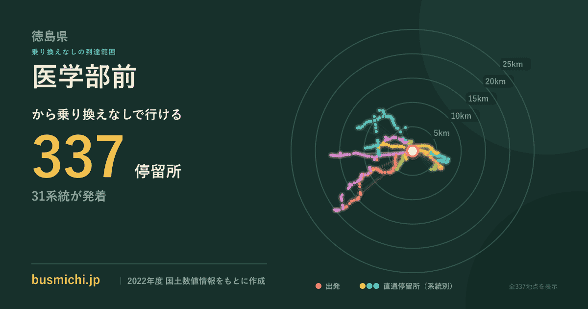 医学部前バス停（徳島県）から直通で行ける停留所の概略図