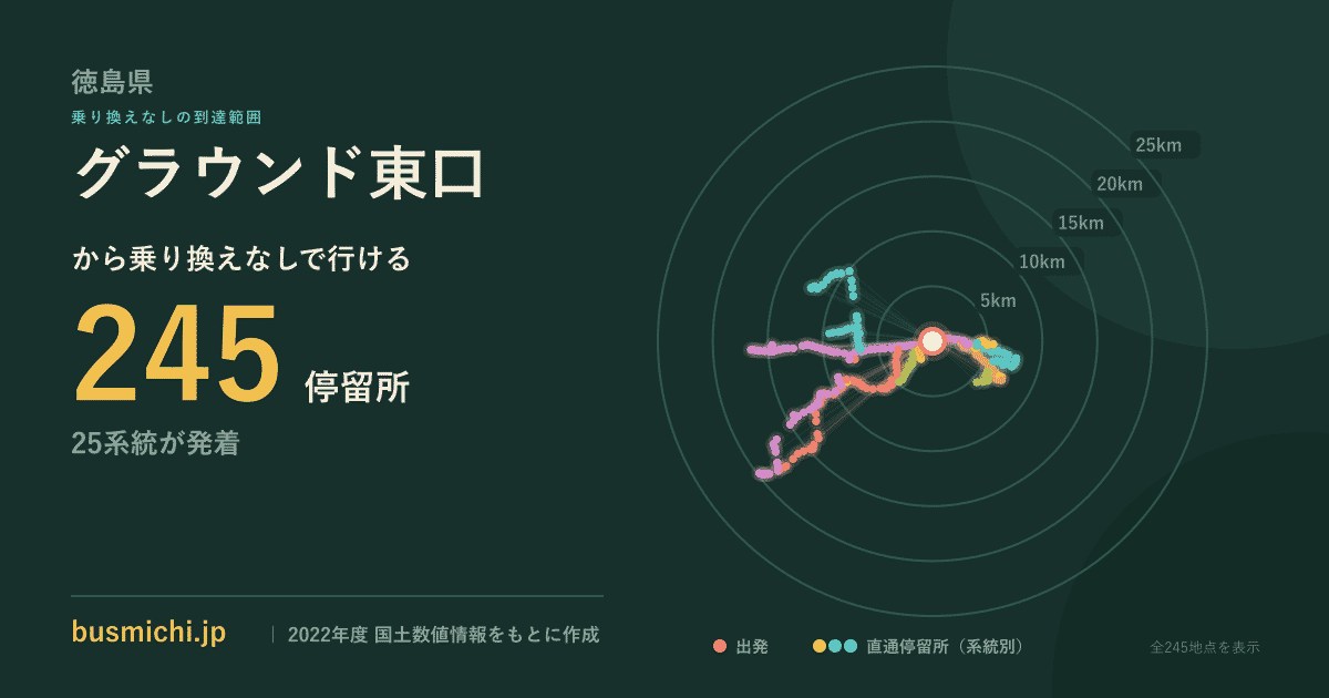 グラウンド東口バス停から直通で行ける停留所の概略図
