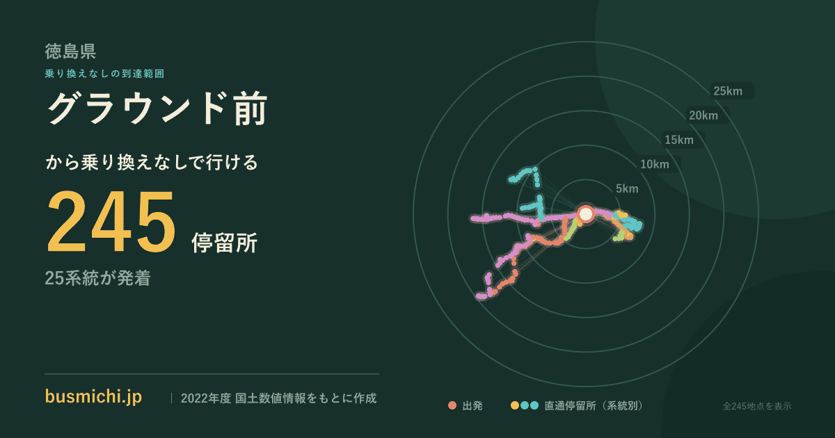 グラウンド前バス停（徳島県）から直通で行ける停留所の概略図
