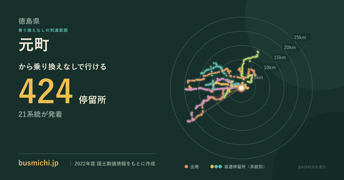 元町バス停（徳島県）から直通で行ける停留所の概略図