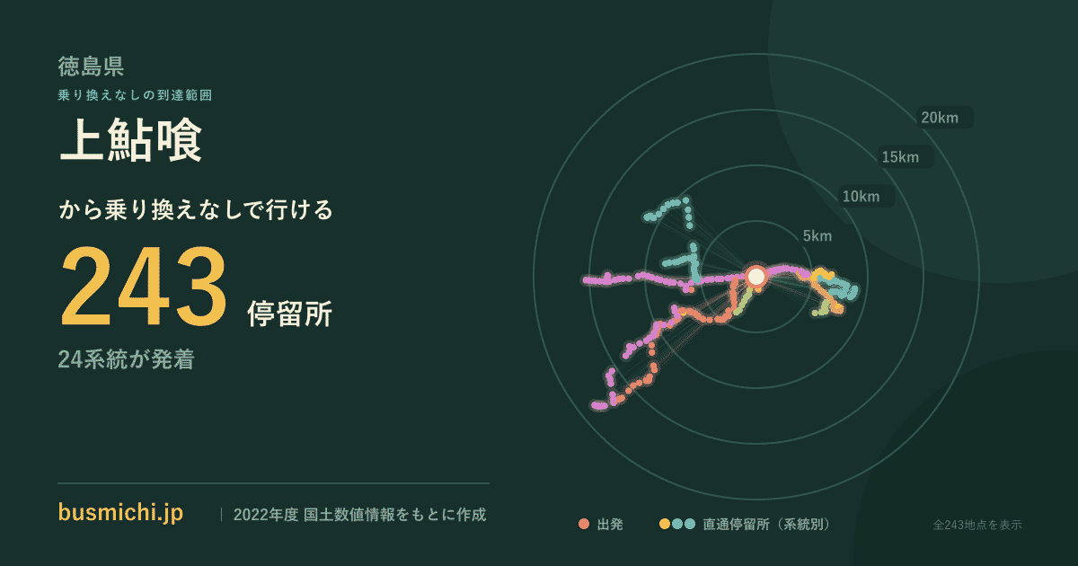 上鮎喰バス停から直通で行ける停留所の概略図