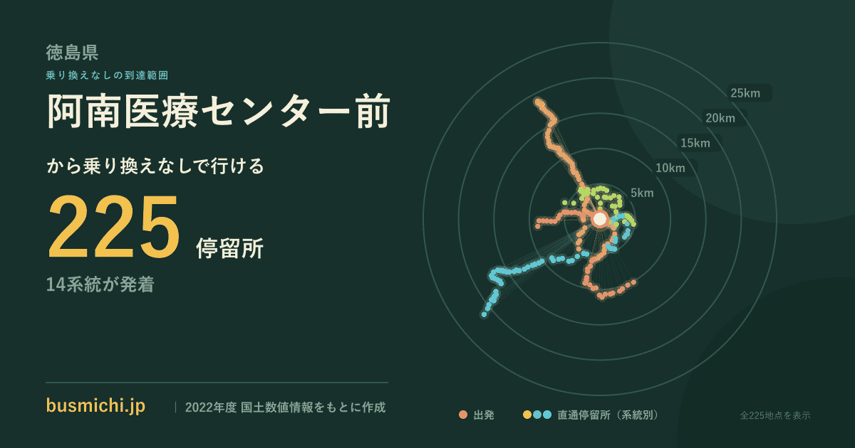 阿南医療センター前バス停から直通で行ける停留所の概略図