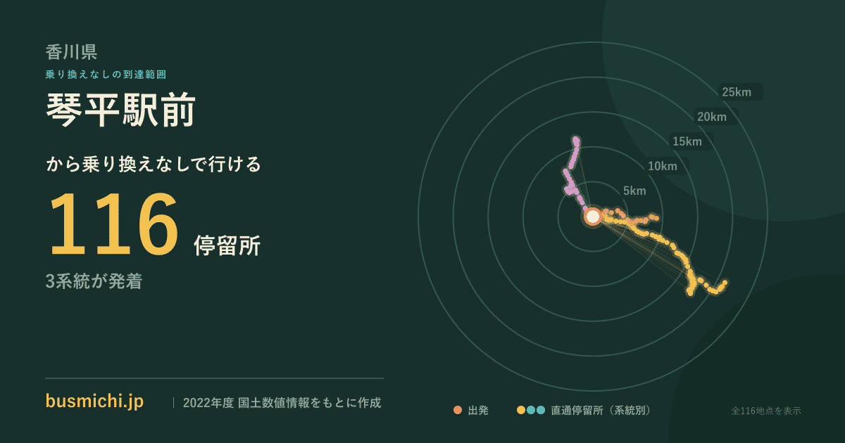 琴平駅前バス停から直通で行ける停留所の概略図