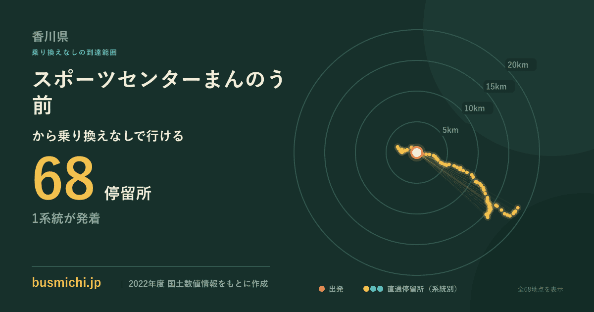 スポーツセンターまんのう前バス停から直通で行ける停留所の概略図